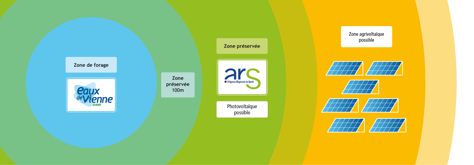 Schéma zonage agrivoltaïque